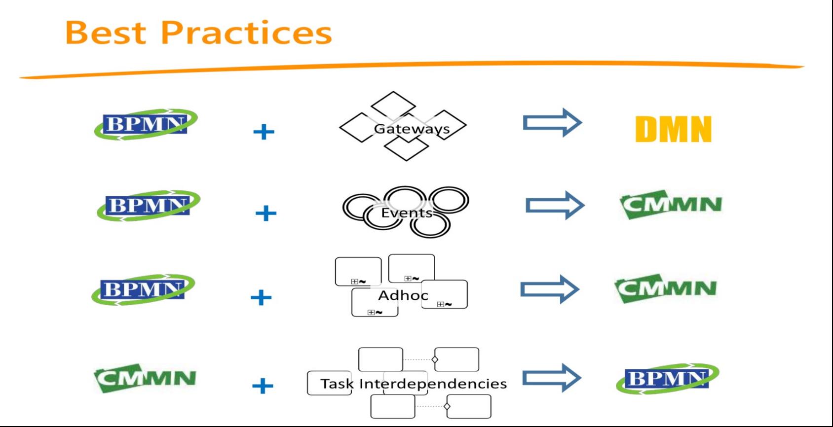  BPM/DMN/CMMN三个标准