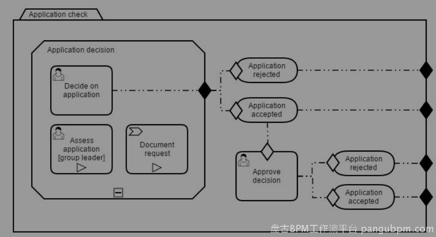 CMMN中的案例示例：评估新应用程序